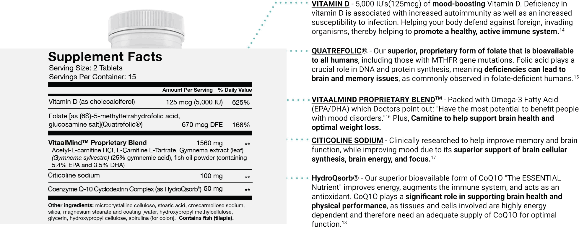 Quatrefolic® - Our superior, proprietary form of folate that is bioavailable to all humans, including those with MTHFR gene mutations. Folic acid plays a crucial role in DNA and protein synthesis, meaning deficiencies can lead to brain and memory issues, as commonly observed in folate-deficient humans.


VITAMIN D - 5,000 IU's(125mcg) of mood-boosting Vitamin D. Deficiency in vitamin D is associated with increased autoimmunity as well as an increased susceptibility to infection. Helping your body defend against foreign, invading organisms, thereby helping to promote a healthy and active immune system.

VITAALMIND PROPRIETARY BLEND™ - Packed with Omega-3 Fatty Acid (EPA/DHA) which Doctors point out: 'Have the most potential to benefit people with mood disorders.'

CHP - Clinically researched to help improve memory and brain function, while improving mood due to its superior support of brain cellular synthesis, brain energy, and focus.

HydroQsorb® CoQ1O - Our superior bioavailable form of CoQ1O 'The ESSENTIAL Nutrient' improves energy, augments the immune system, and acts as an antioxidant. CoQ1O plays a significant role in supporting brain health and physical performance, as tissues and cells involved are highly energy-dependent and therefore require an adequate supply of CoQ1O for optimal function.