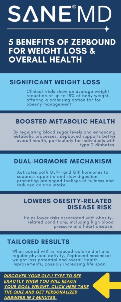 How does Zepbound stack up for your weight loss needs? 5 Benefits of Zepbound for Weight Loss and Overall Health Infographic