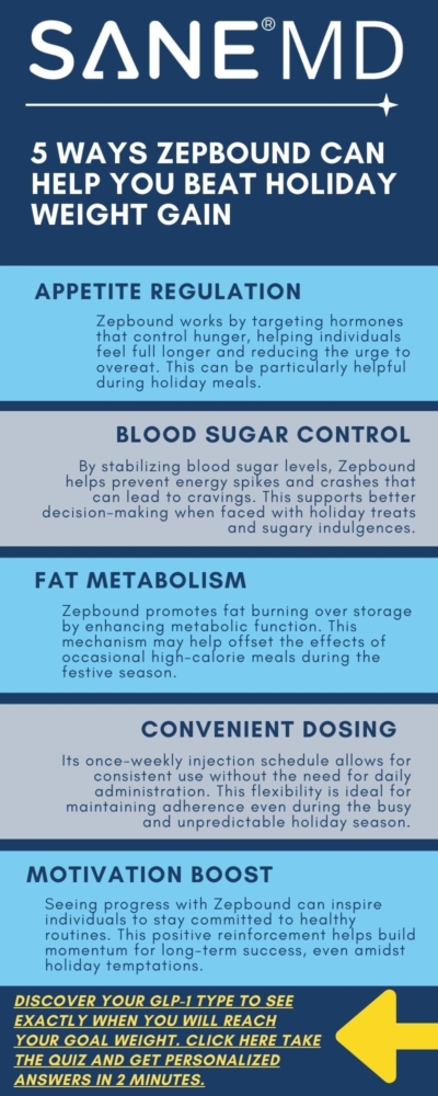 5 Ways Zepbound Can Help You Beat Holiday Weight Gain Infographic