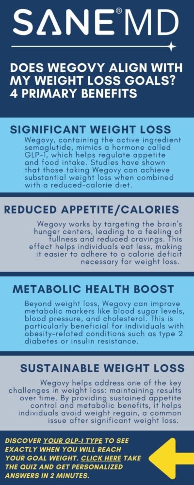 Does Wegovy Align with my Weight Loss Goals Infographic