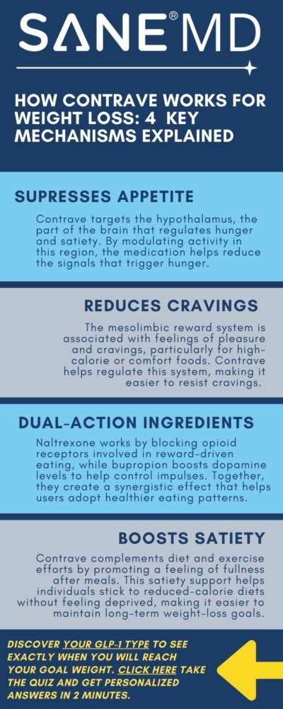 How Concrave works for weight loss infographic