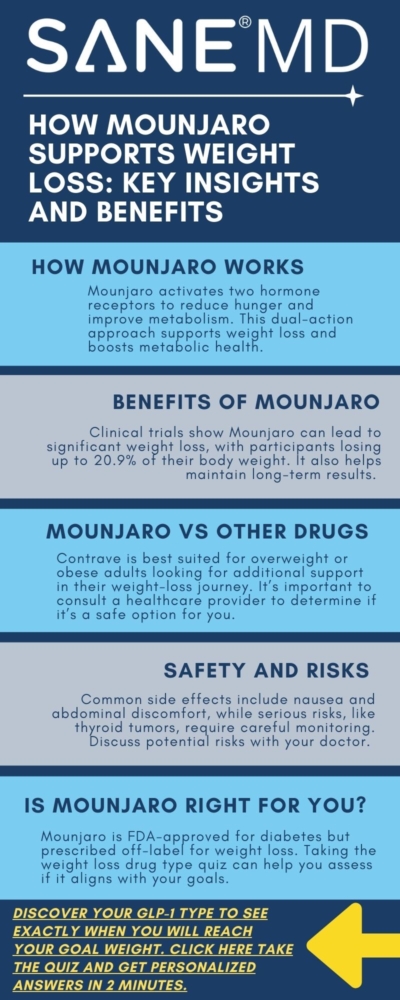 How Mounjaro Supports Weight Loss: Key Insights and Benefits Infographic