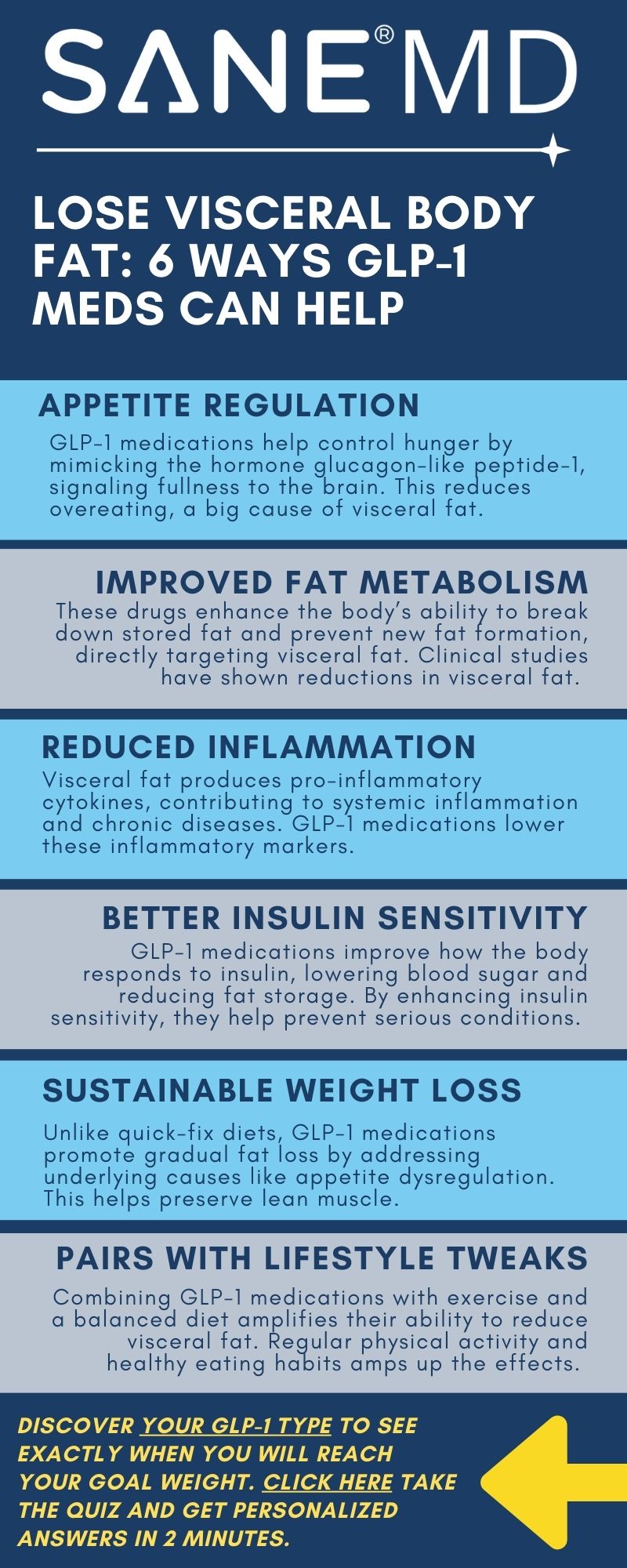 Lose Visceral Body Fat: 6 Ways GLP1 Meds Can Help Infographic