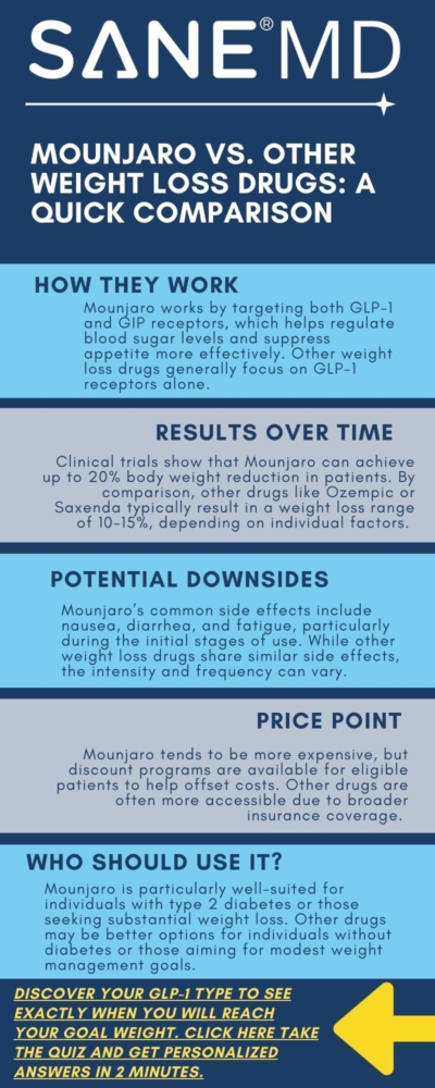 Mounjaro vs other weight loss drugs infographic