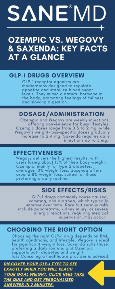 Ozempic vs Wegovy and Saxenda Key Facts at a glance infographic