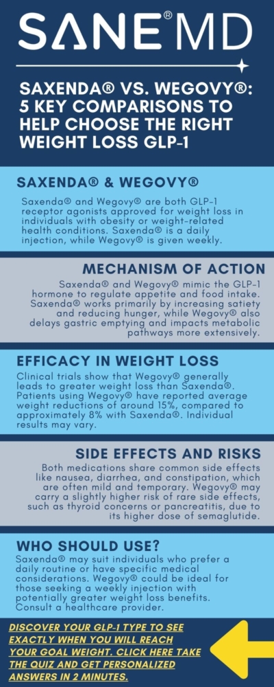 Saxanda Vs. Wegovy: 5 Key Comparisons to Help Choose the Right Weight Loss GLP-1 Infographic