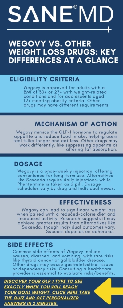 Wegovy vs Other Weight Loss Drugs Infographic