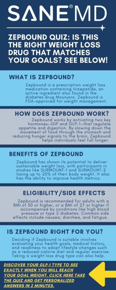 Zepbound quiz. Is Zepbound the right weight loss drug that matches your goals Infographic