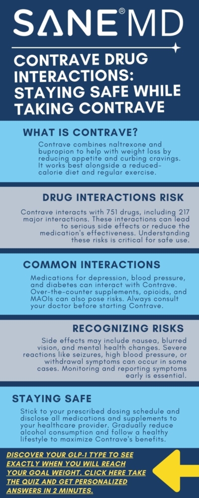 Contrave Drug Interactions: Staying Safe While Taking Contrave Infographic