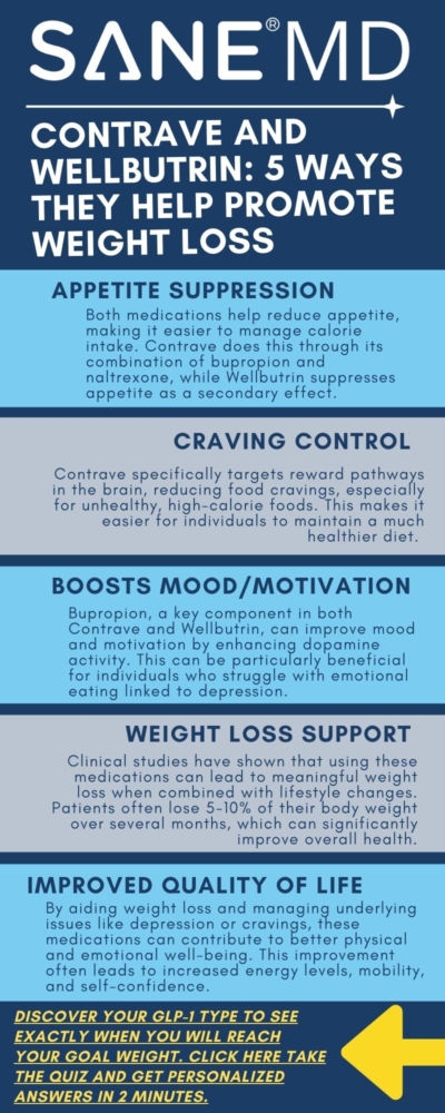 Contrave and Wellbutrin: 5 Ways the Help Promote Weight Loss Infographic