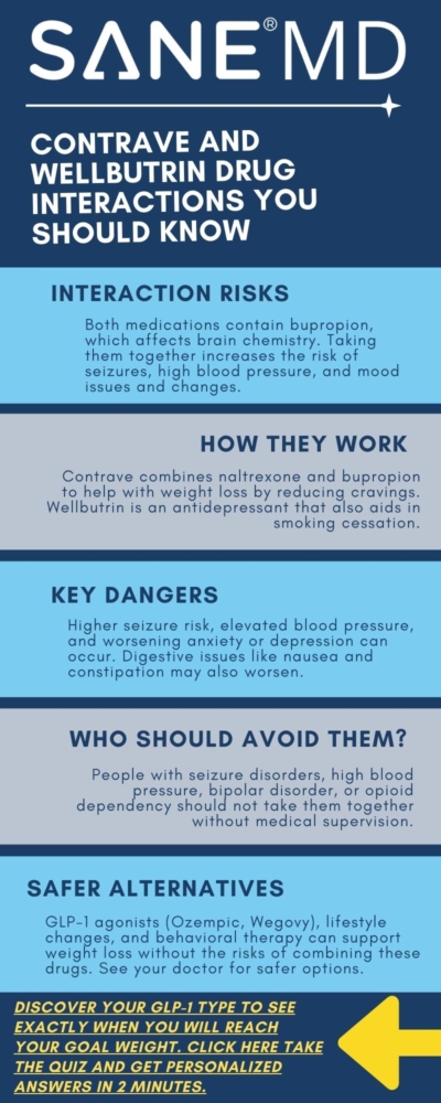 Contrave and Wellbutrin Drug Interactions