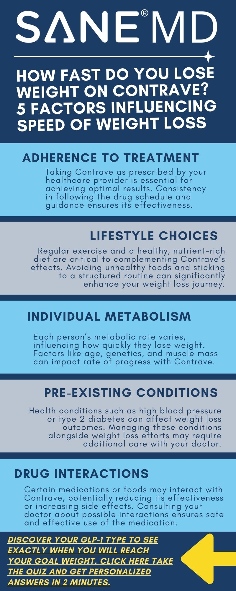 How fast do you lose weight on Contrave? 5 Factors Influencing Speed of Weight Loss Infographic