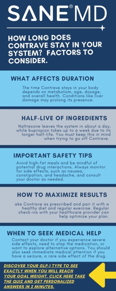 How Long Does Contrave Stay in Your System Infographic?