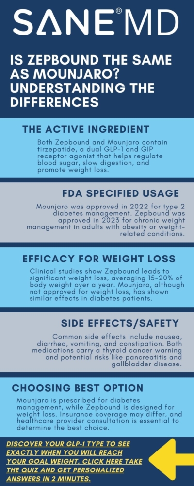 Is Zepbound the Same as Mounjaro? Key Differences Explained Infographic