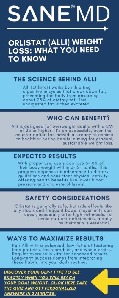 Orlistat (Alli) Weight Loss: What You Need to Know Infographic