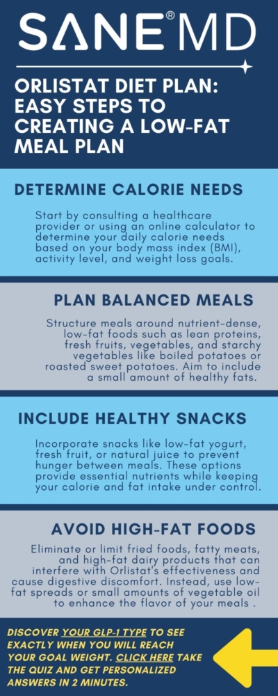 Orlistat Diet Plan: Easy Steps to Creating a Low-Fat Meal Plan Infographic