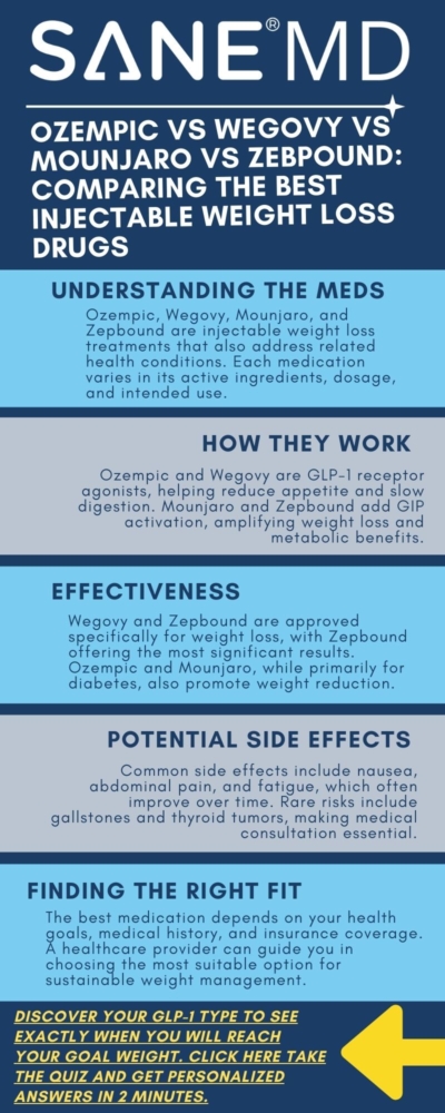 Ozempic vs Wegovy vs Mounjaro vs Zepbound: Comparing the Best Injectable Weight Loss Drugs Infographic