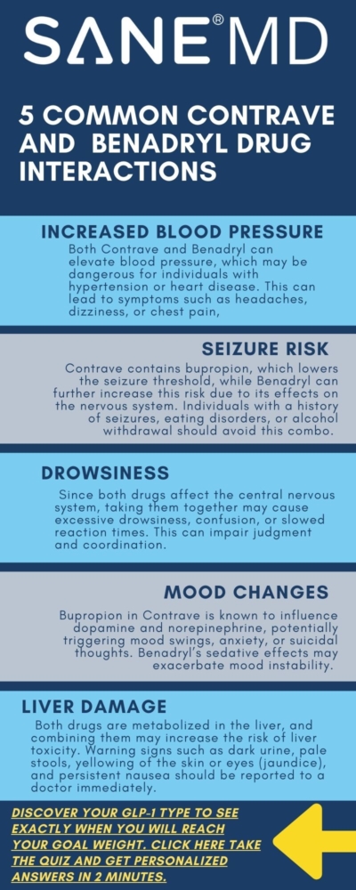 5 Common Contrave and Benadryl Drug Interactions Infographic