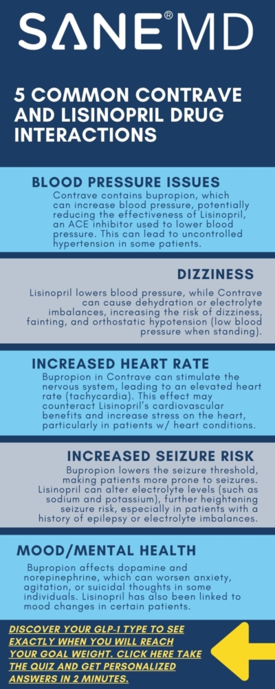 5 Common Contrave and Lisinopril Drug Interactions Infographic