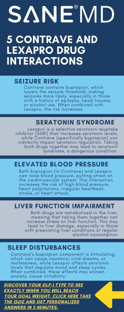 5 Contrave and Lexapro Drug Interactions Infographic