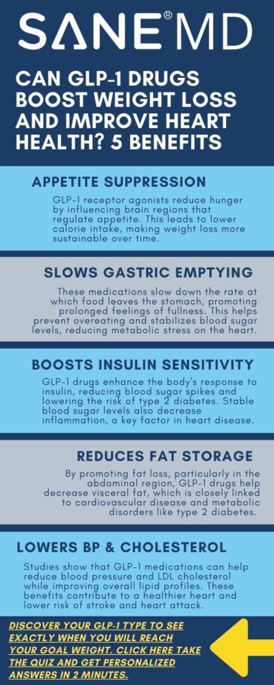 Can GLP-1 Drugs Boost Weight Loss and Improve Heart Health Infographic