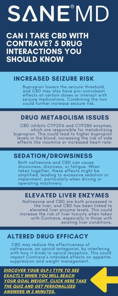 CAn I take CBD with Contrave? 5 Drug Interactions You Should Know Infographic