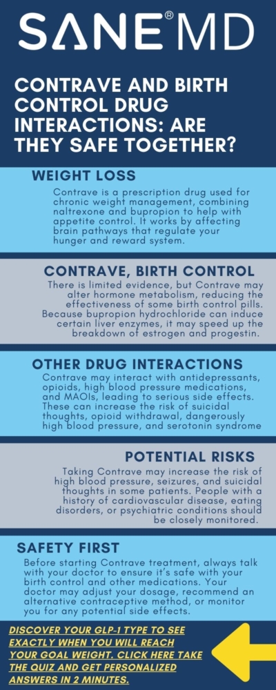 Contrave and Birth Control Drug Interactions: Are they Safe Together Infographic