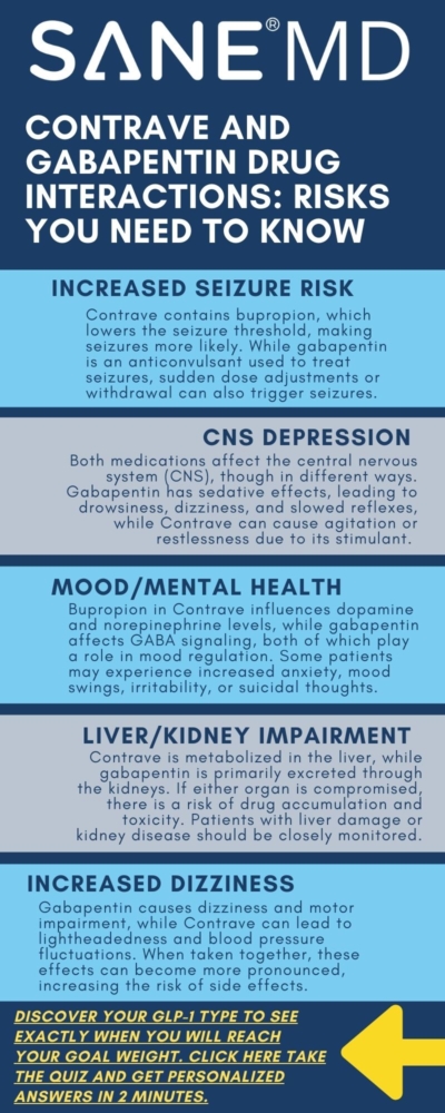 Contrave and Gabapentin Drug Interactions: Risks You Need to Know Infographic