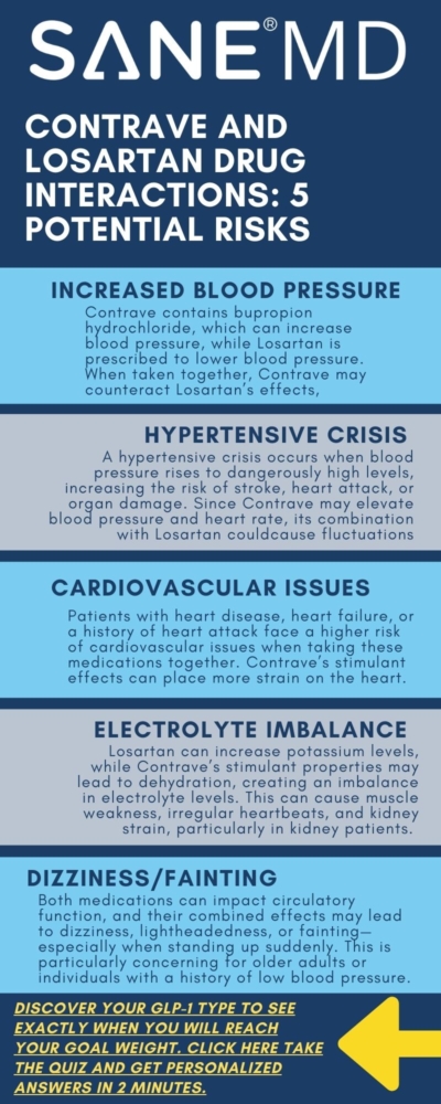 Contrave and Losartan Drug Interactions: 5 Potential Risks Infographic