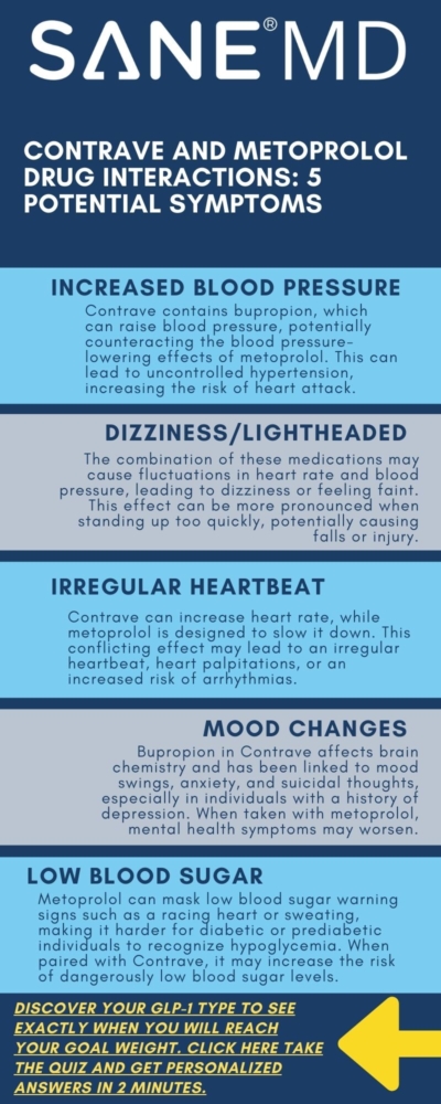 Contrave and Metoprolol Drug Interactions: 5 Potential Symptoms Infographic 