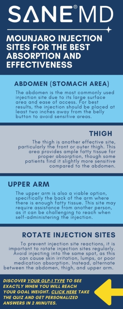 Moujaro Injection Sites for the Best Absorption and Effectiveness Infographic