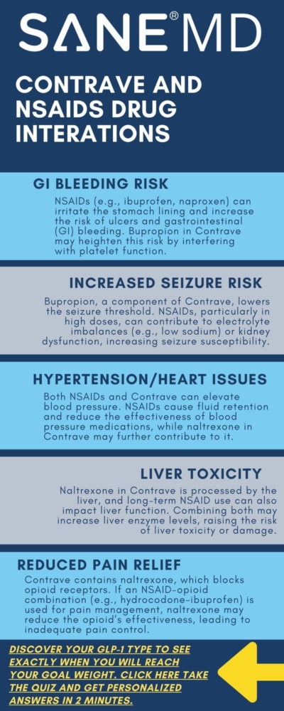 Contrave and NSAIDS Drug Interactions Infographic