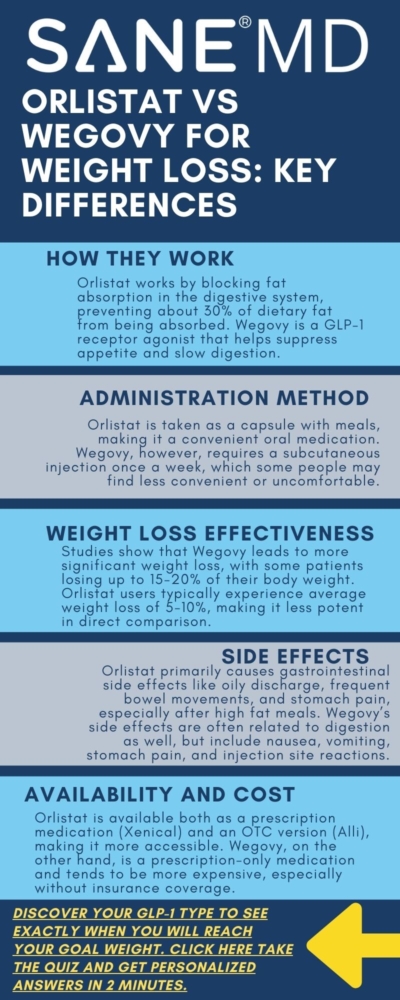 Orlistat vs Wegovy for Weight Loss Key Differences Infographic