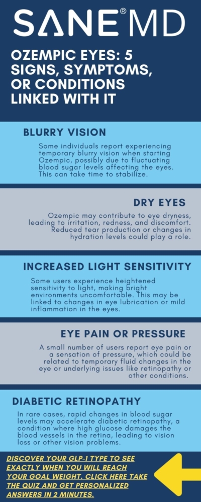 What are Ozempic Eyes? 5 Signs, Symptoms, or Conditions Linked with it Infographic