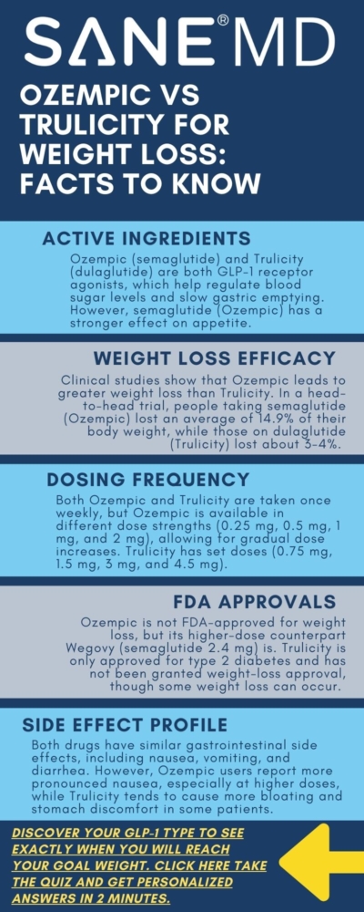 Ozempic vs Trulicity for Weight Loss: Facts to Know Infographic