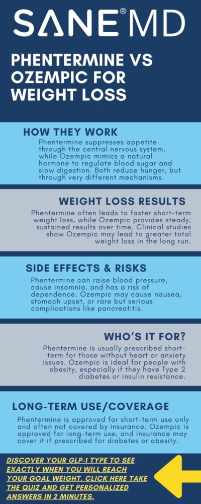 Phentermine vs Ozempic for Weight Loss: Which One is Better? Phentermine vs Ozempic for Weight Loss Infographic