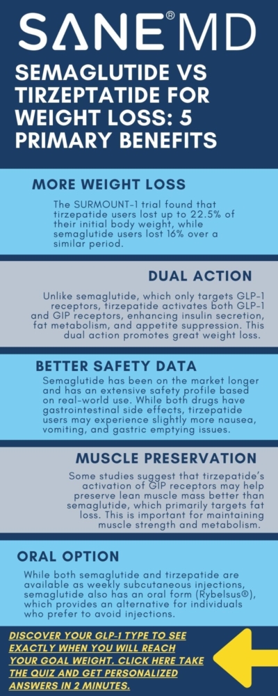 Semaglutide vs Tirzepatide for Weight Loss 5 Primary Benefits Infographic