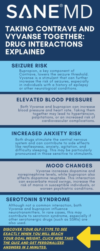 Contrave and Vyvanse Together: Drug Interactions Infographic