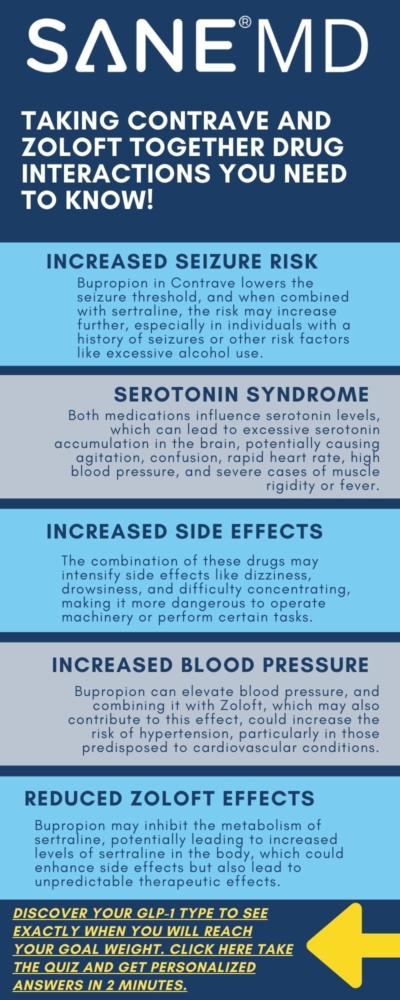 Taking Contrave and Zoloft Together Drug Interactions Infographic