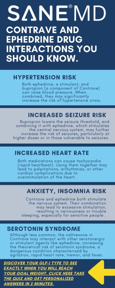 Contrave and Ephedrine Drug Interactions You Should Know Infographic