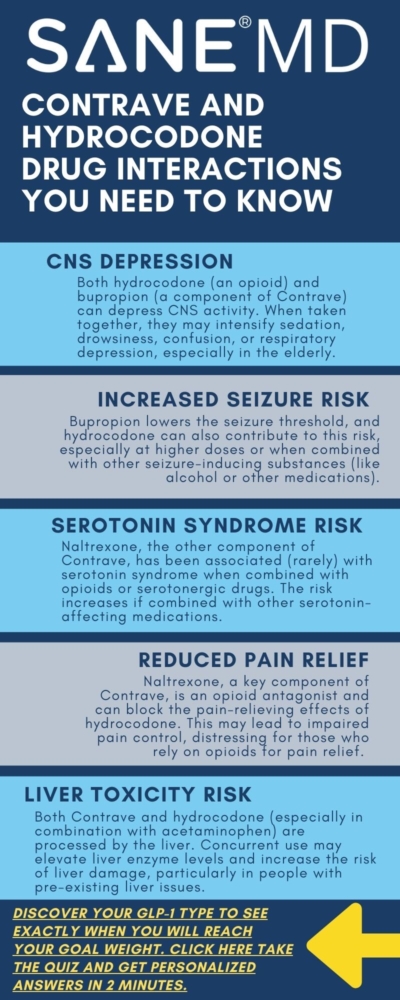 Contrave and Hydrocodone Drug Interactions You Need to Know Infographic