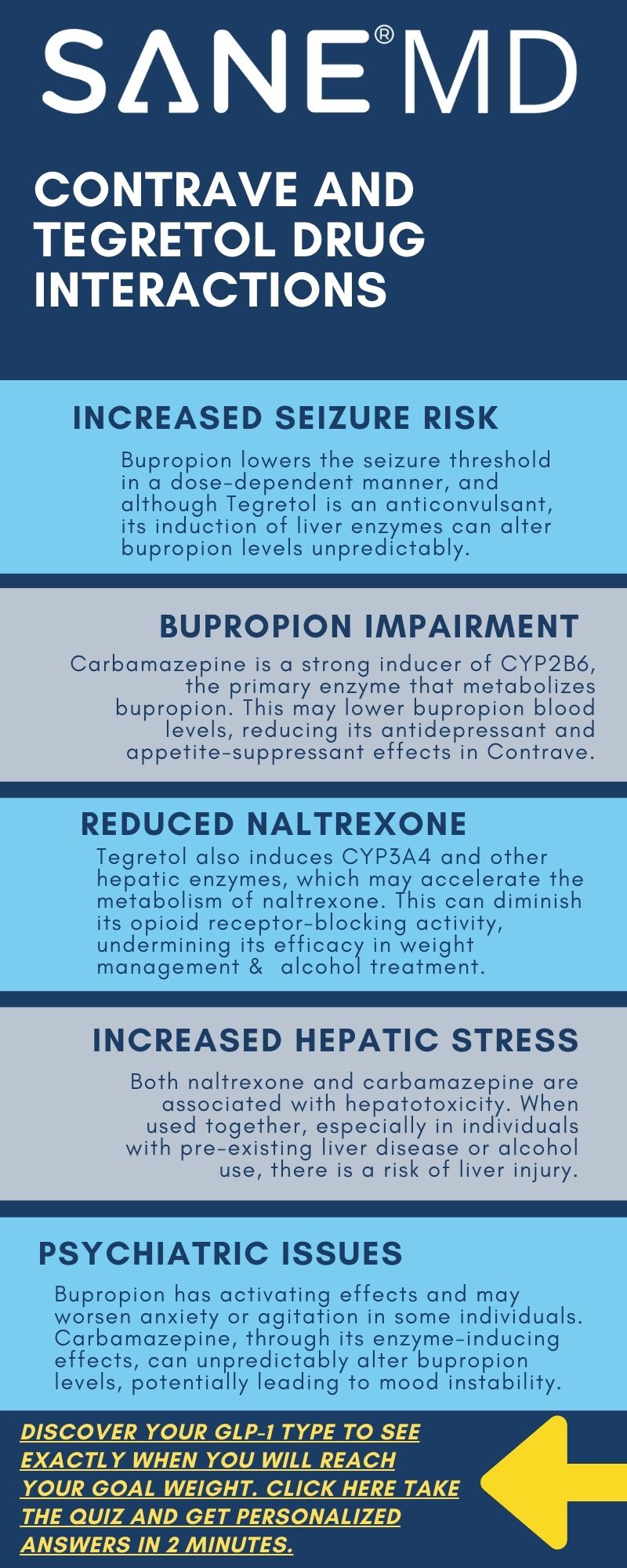 Contrave and Tegretol Drug Interactions Infographic
