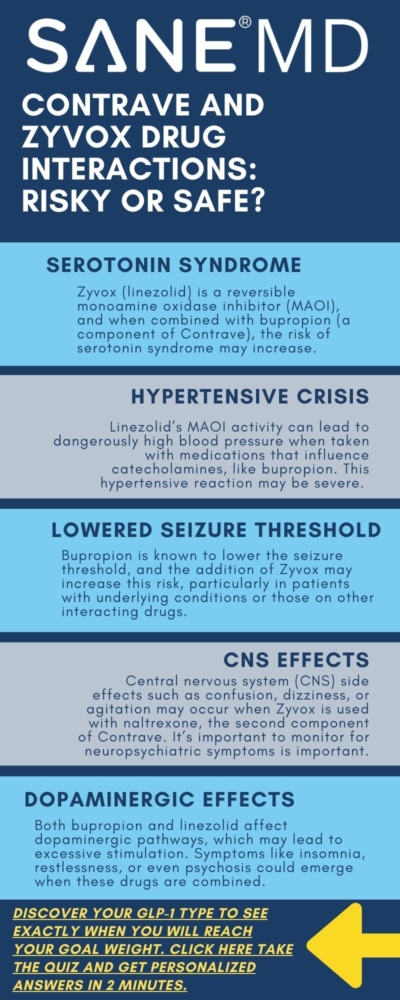 Contrave and Zyvox Drug Interactions Infographic