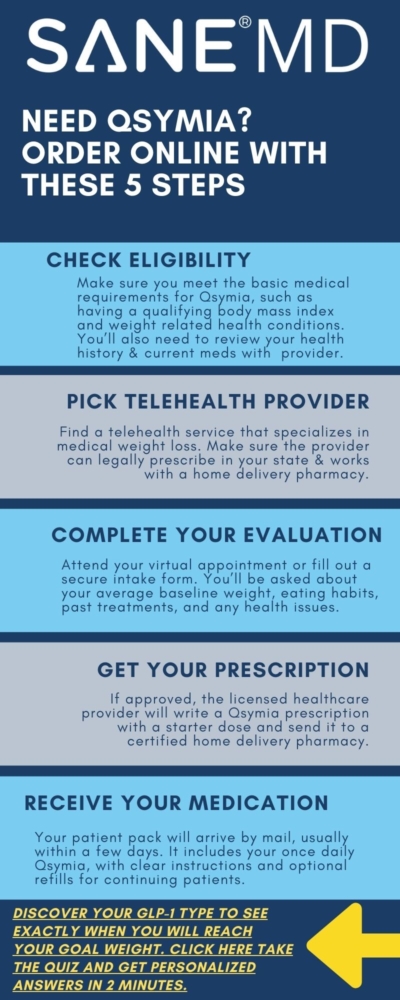 Need Qsymia? Order Online with these 5 Steps Infographic