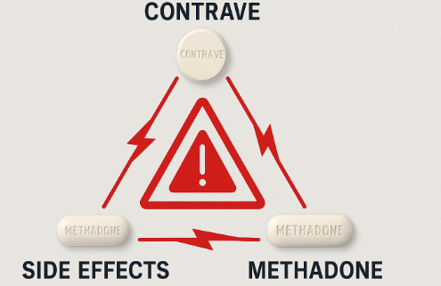 Contrave and Methadone drug interactions symbolized by a triangle and a warning sign of side effects of the two drugs