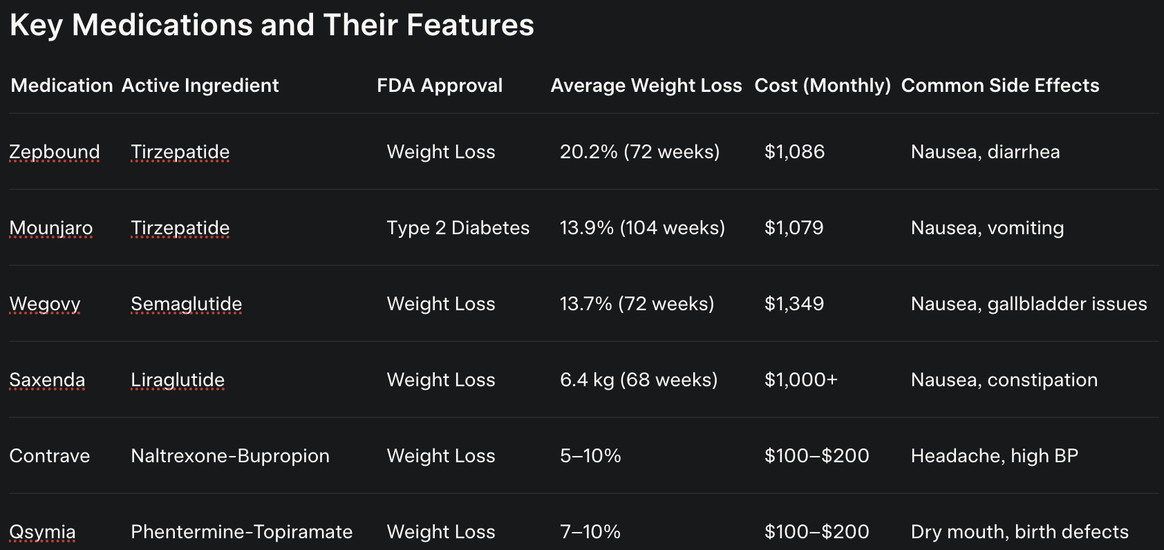 zepbound alternative Other FDA-Approved Weight Loss Medications