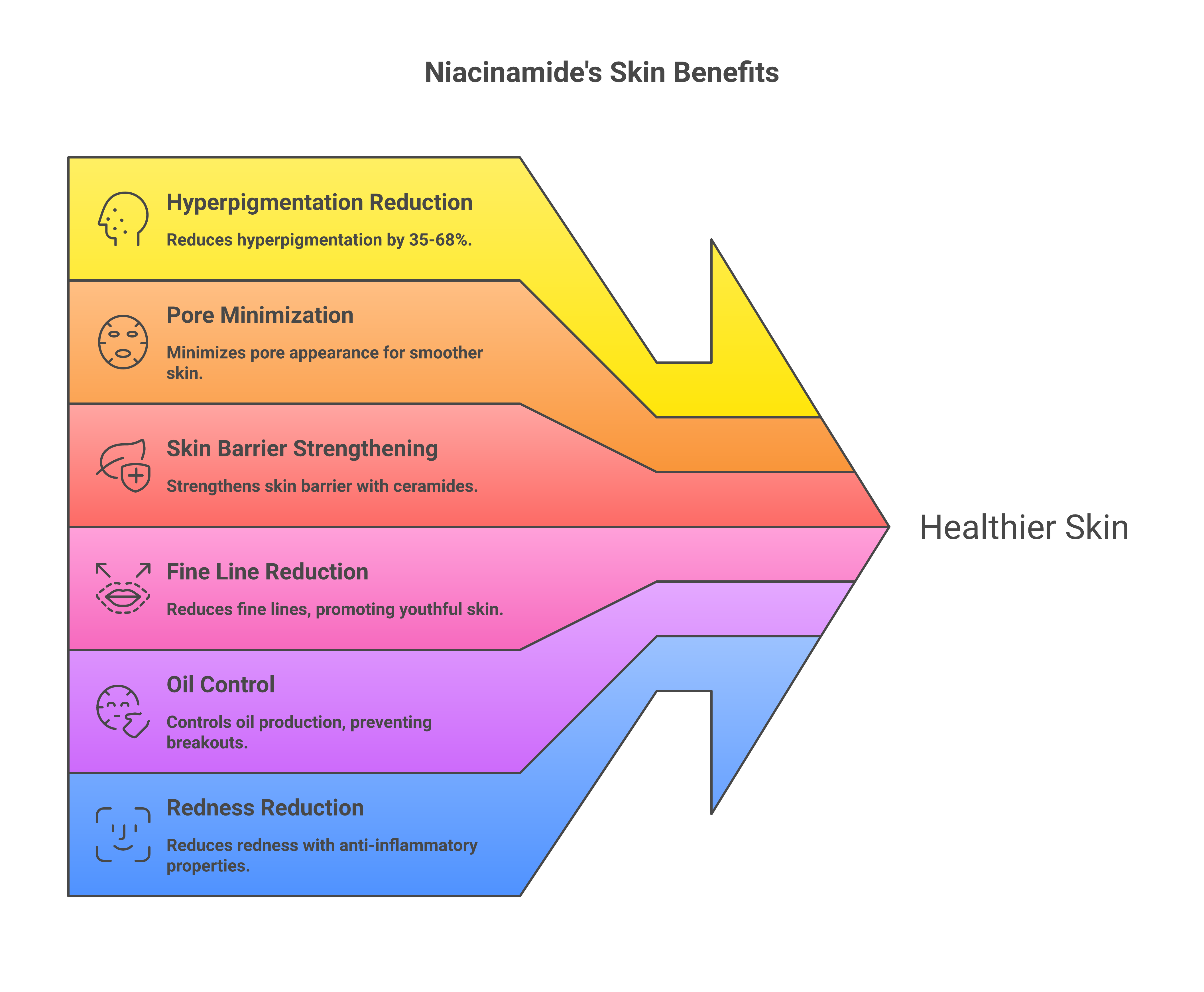 Infographic listing ten scientifically proven niacinamide benefits for skin including 35 to 68 percent hyperpigmentation improvement and optimal 5 to 10 percent concentration