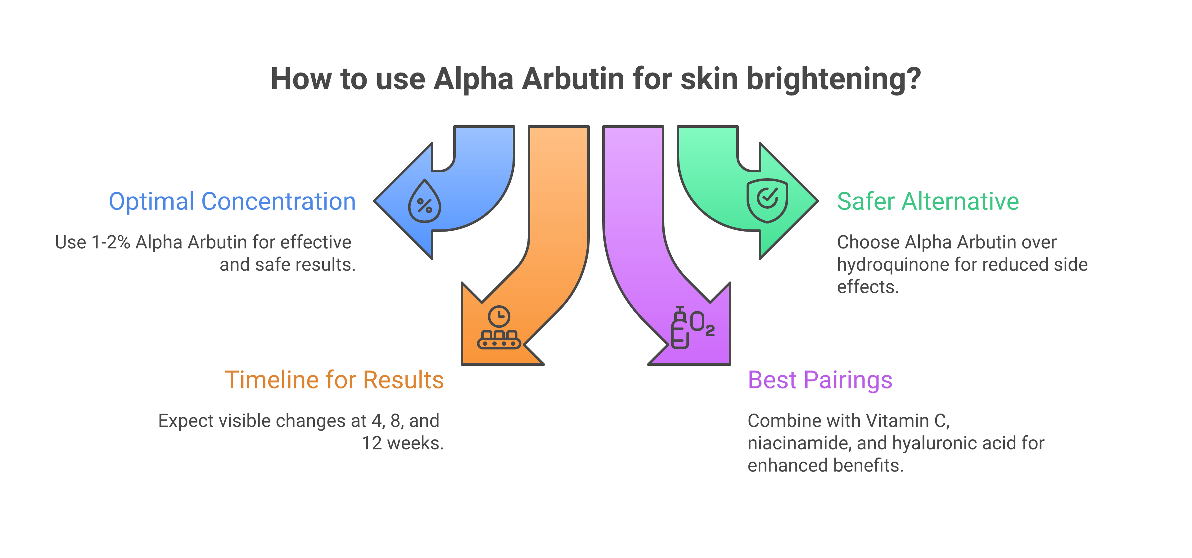 Alpha Arbutin: Your Complete Guide to Brighter, Even Skin Infographic showing how alpha arbutin inhibits tyrosinase to brighten skin, with optimal concentration of 1 to 2 percent and results timeline at 4, 8, and 12 weeks