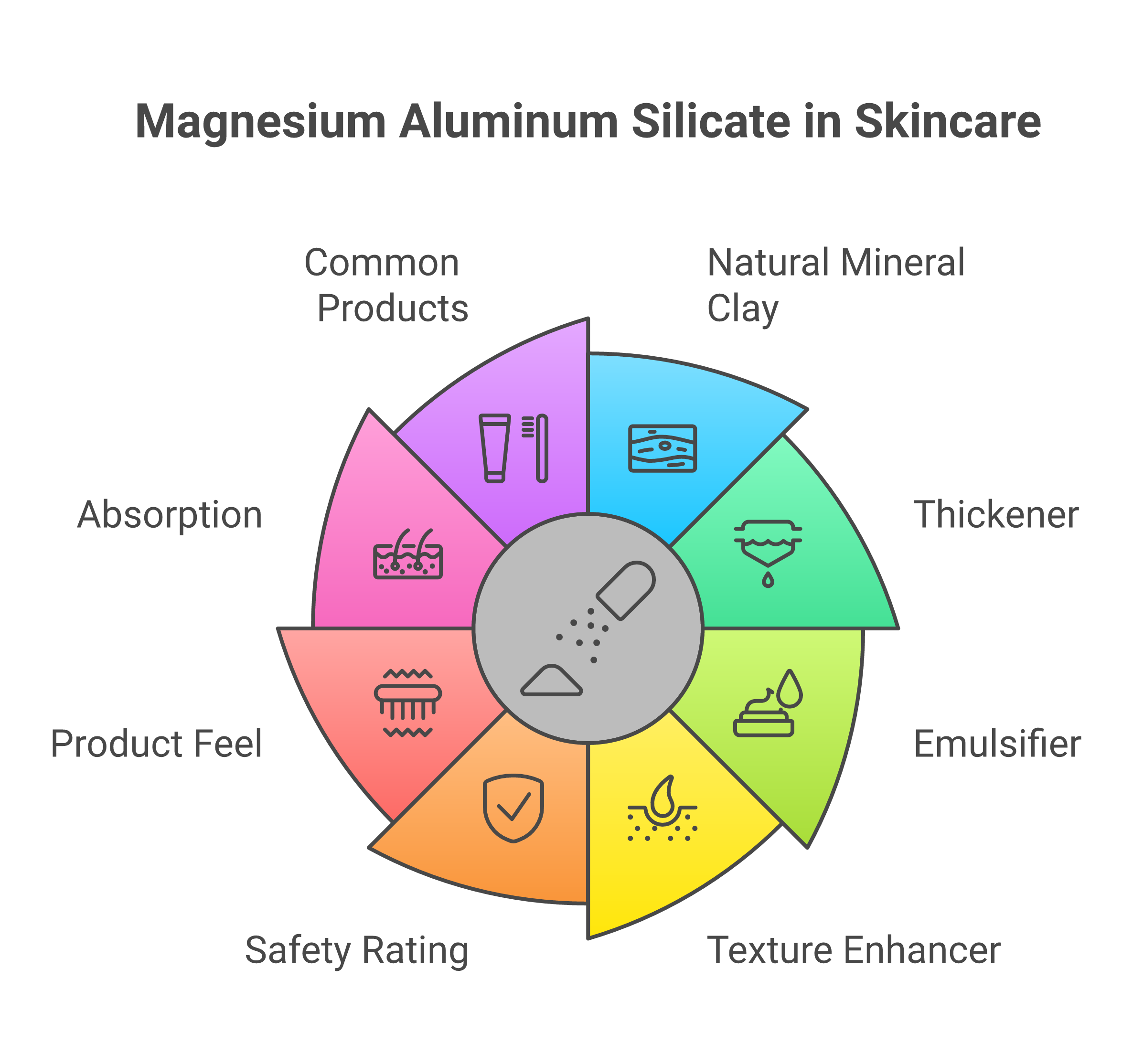 Magnesium aluminum silicate infographic showing mineral clay composition, skincare functions, and safety rating
