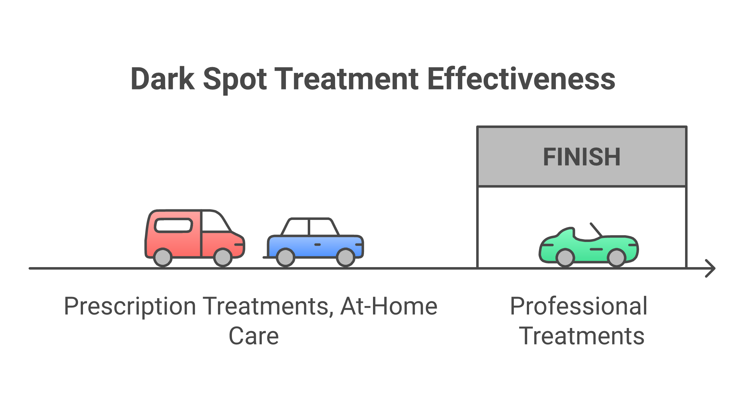 Comparison chart of dark spot treatments from at-home care to professional procedures showing cost ranges, expected results timeline, and effectiveness ranking
